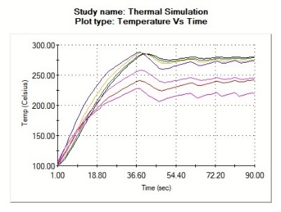 Thermal Simulation